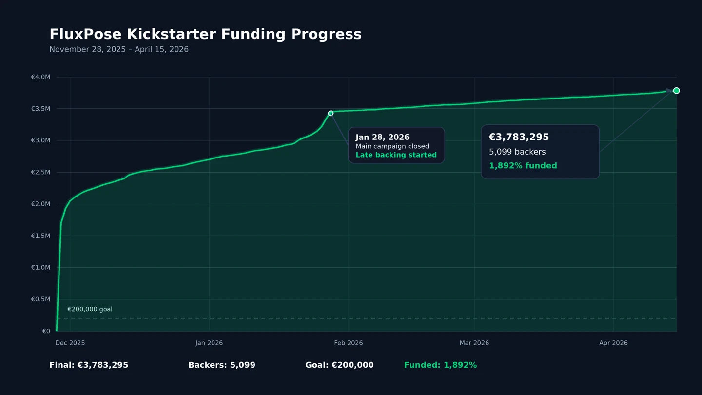 FluxPose Kickstarter funding progress, reaching €3,783,295 from 5,099 backers